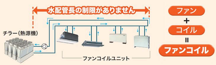 熱源機とファンコイルユニットで冷温水をやり取りし、空調を行う。