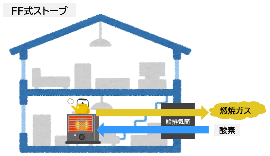 FF式ストーブの仕組み