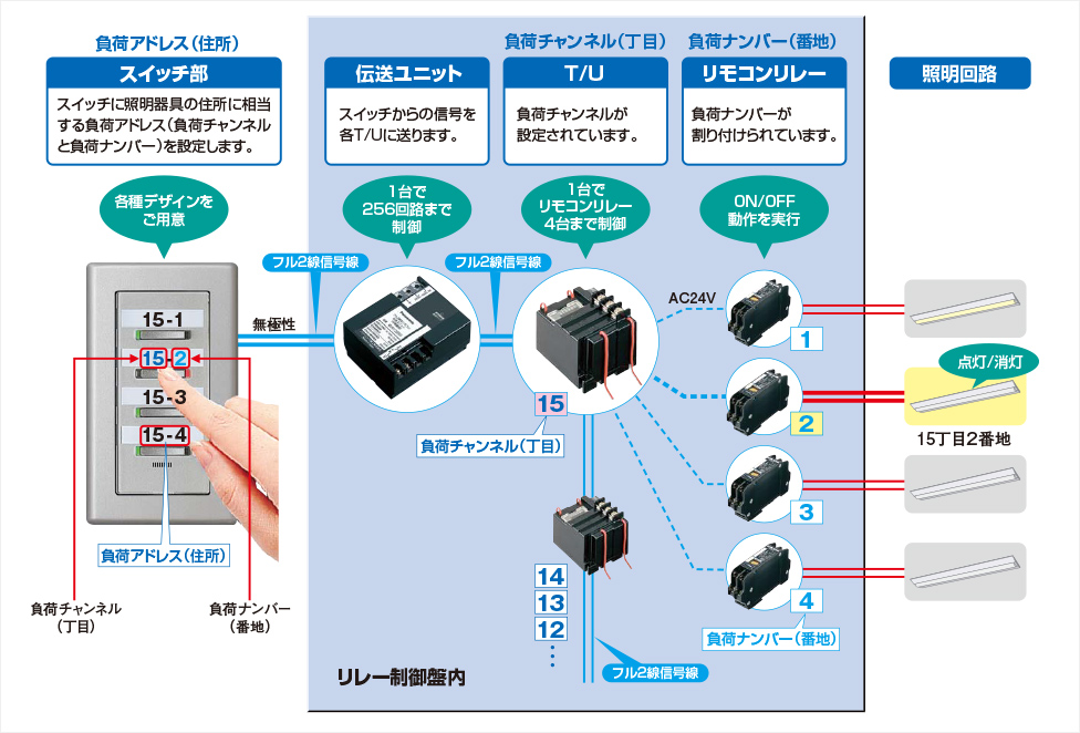 フル二線式リモコンの構成